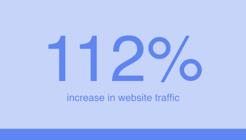 112% Increase in Website Traffic | Digitopia