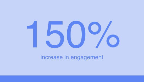150% Increase in Engagement | Digitopia