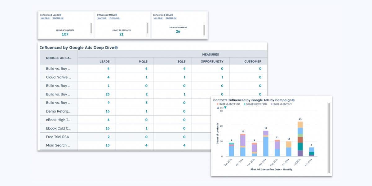 Custom Contact Reports for Paid Ads in HubSpot