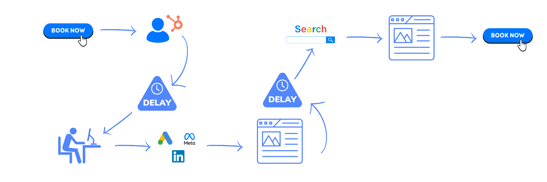 HubSpot Paid Ads Reporting Scenario Two