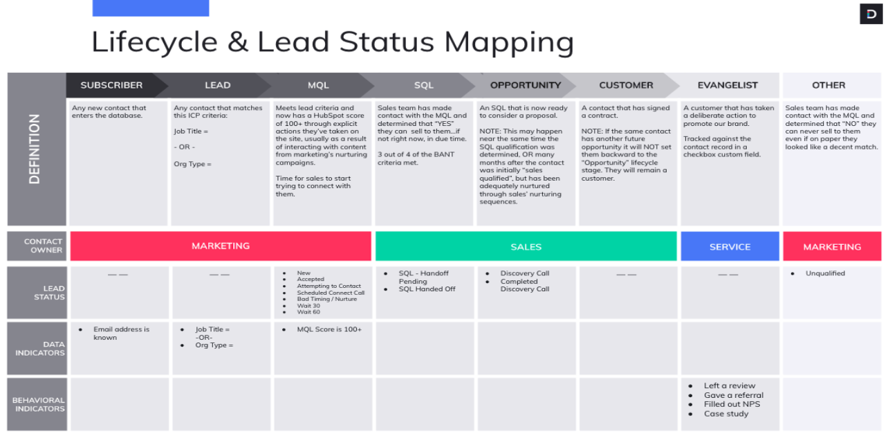 Lifecycle & Lead Status Mapping Exercise