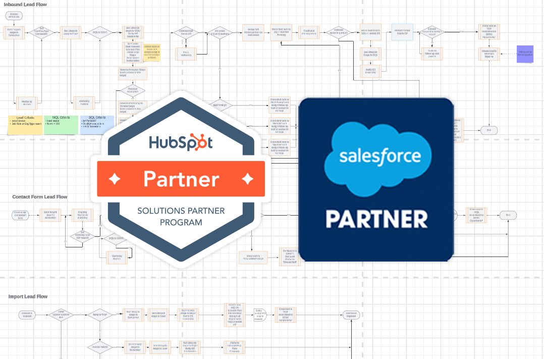 Digitopia's lead flow diagram and HubSpot and Salesforce partner badges.