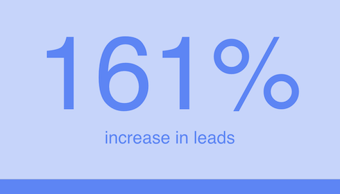 161% Increase in Leads | Digitopia